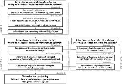 Derivation of governing equation for short-term shoreline response due to episodic storm wave incidence: comparative verification in terms of longshore sediment transport